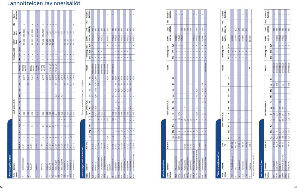 3 0,5 0,02 0,0015 1200 vain UKI 1200 vain UKI 1200 vain UKI x x 40/1200 650, 1200 x x x 40/1200 650, 1200 x x x 40/1200 650, 1200 x PE4 Pellon Y 4 20-2-12 2 0,5 0,02 0,0015 x x 40/1200 650 x PE5