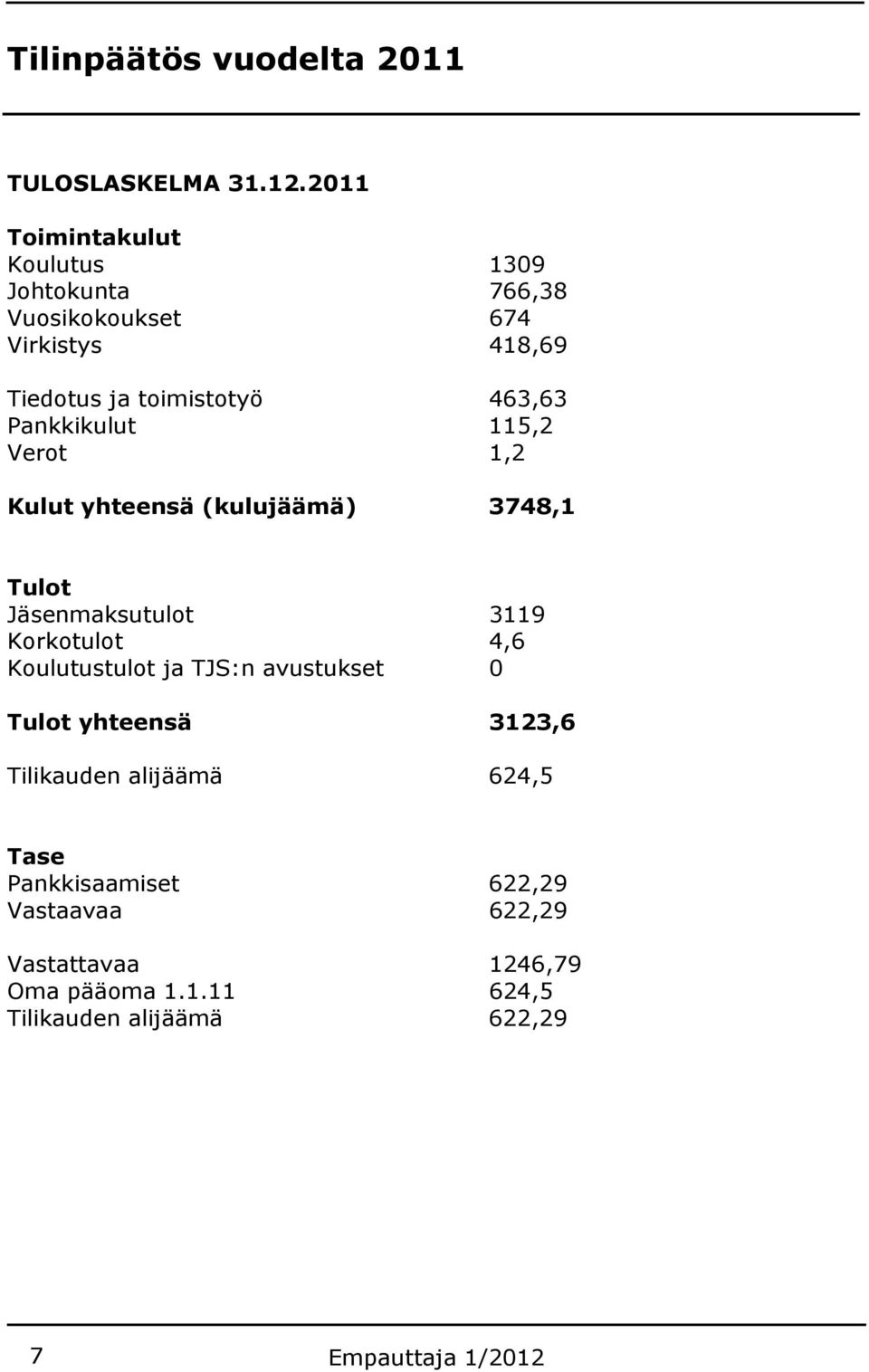 463,63 Pankkikulut 115,2 Verot 1,2 Kulut yhteensä (kulujäämä) 3748,1 Tulot Jäsenmaksutulot 3119 Korkotulot 4,6