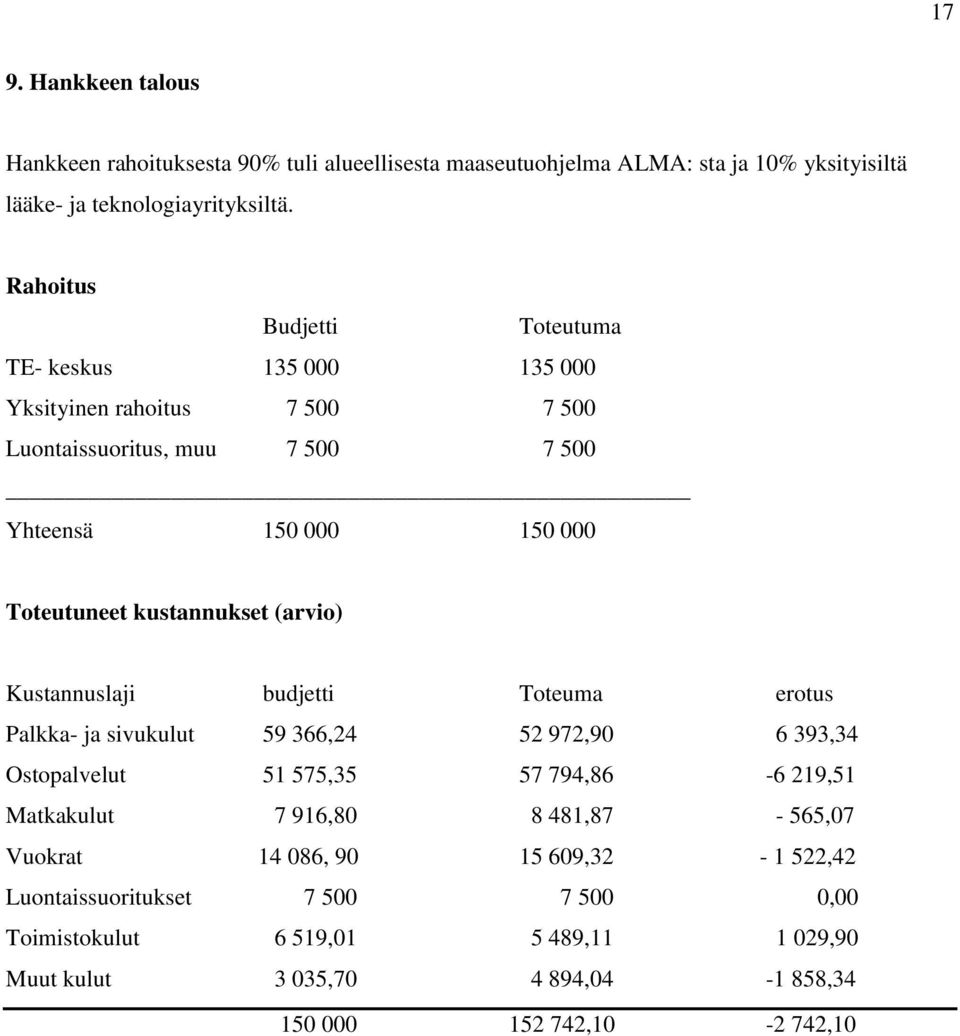 kustannukset (arvio) Kustannuslaji budjetti Toteuma erotus Palkka- ja sivukulut 59 366,24 52 972,90 6 393,34 Ostopalvelut 51 575,35 57 794,86-6 219,51 Matkakulut 7