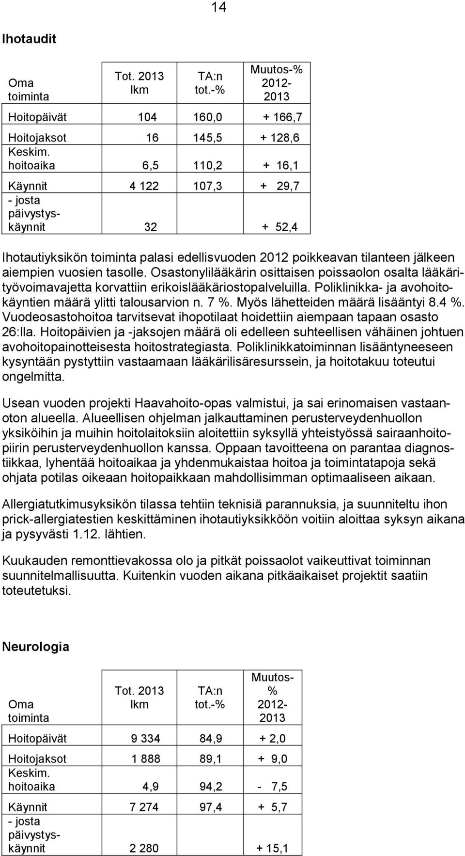 Osastonylilääkärin osittaisen poissaolon osalta lääkärityövoimavajetta korvattiin erikoislääkäriostopalveluilla. Poliklinikka- ja avohoitokäyntien määrä ylitti talousarvion n. 7 %.