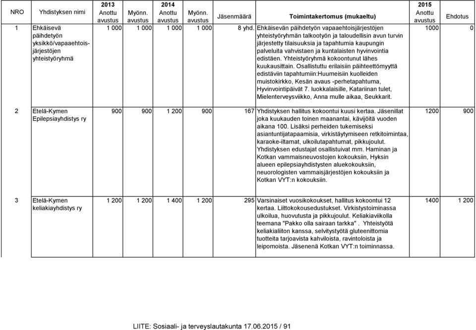 Ehkäisevän päihdetyön vapaaehtoisjärjestöjen 1000 0 yhteistyöryhmän talkootyön ja taloudellisin avun turvin järjestetty tilaisuuksia ja tapahtumia kaupungin palveluita vahvistaen ja kuntalaisten