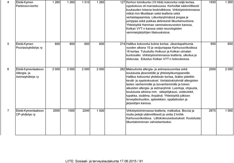 Yhteistyötä Haminan vammaisneuvoston kanssa, Kotkan VYT:n kanssa sekä neurologisten vammaisjärjstöjen tilaisuuksissa.