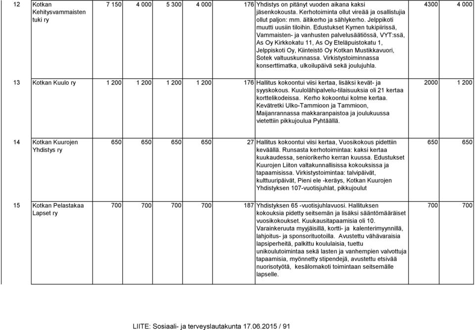 Edustukset Kymen tukipiirissä, Vammaisten- ja vanhusten palvelusäätiössä, VYT:ssä, As Oy Kirkkokatu 11, As Oy Eteläpuistokatu 1, Jelppiskoti Oy, Kiinteistö Oy Kotkan Mustikkavuori, Sotek