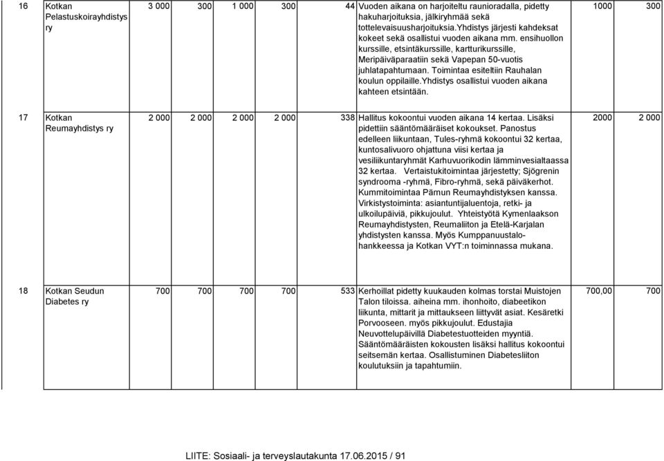 Toimintaa esiteltiin Rauhalan koulun oppilaille.yhdistys osallistui vuoden aikana kahteen etsintään.