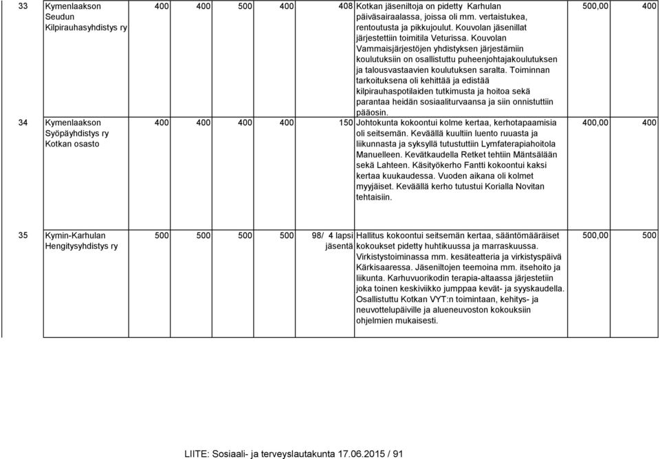 Kouvolan Vammaisjärjestöjen yhdistyksen järjestämiin koulutuksiin on osallistuttu puheenjohtajakoulutuksen ja talousvastaavien koulutuksen saralta.