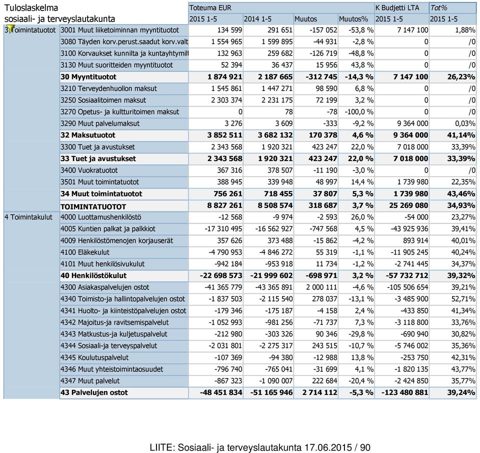 valtiolta 1 554 965 1 599 895-44 931-2,8 % 0 /0 3100 Korvaukset kunnilta ja kuntayhtymiltä 132 963 259 682-126 719-48,8 % 0 /0 3130 Muut suoritteiden myyntituotot 52 394 36 437 15 956 43,8 % 0 /0 30