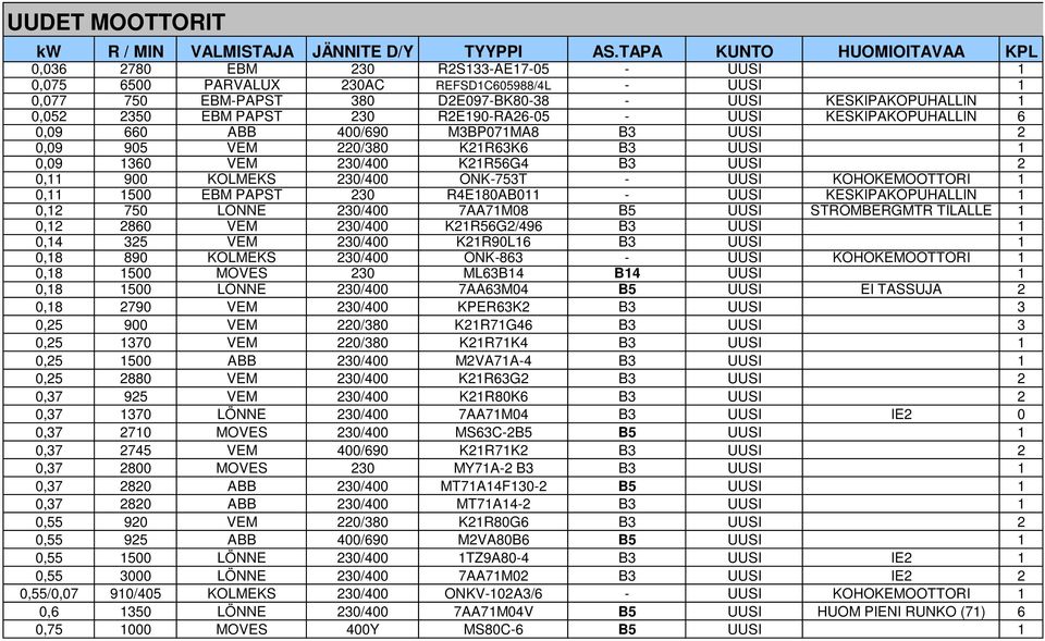 EBM PAPST 230 R2E190-RA26-05 - UUSI KESKIPAKOPUHALLIN 6 0,09 660 ABB 400/690 M3BP071MA8 B3 UUSI 2 0,09 905 VEM 220/380 K21R63K6 B3 UUSI 1 0,09 1360 VEM 230/400 K21R56G4 B3 UUSI 2 0,11 900 KOLMEKS