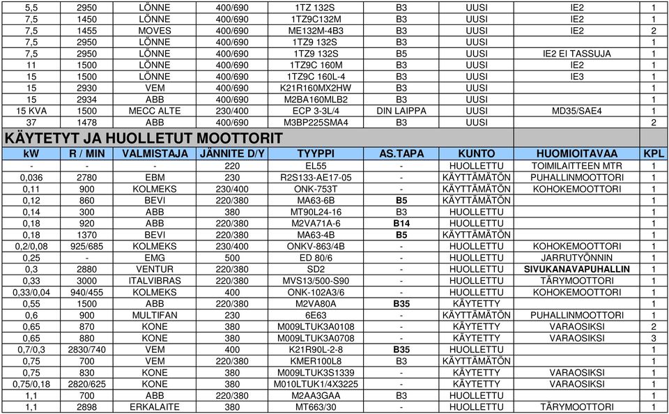400/690 M2BA160MLB2 B3 UUSI 1 15 KVA 1500 MECC ALTE 230/400 ECP 3-3L/4 DIN LAIPPA UUSI MD35/SAE4 1 37 1478 ABB 400/690 M3BP225SMA4 B3 UUSI 2 KÄYTETYT JA HUOLLETUT MOOTTORIT kw R / MIN VALMISTAJA