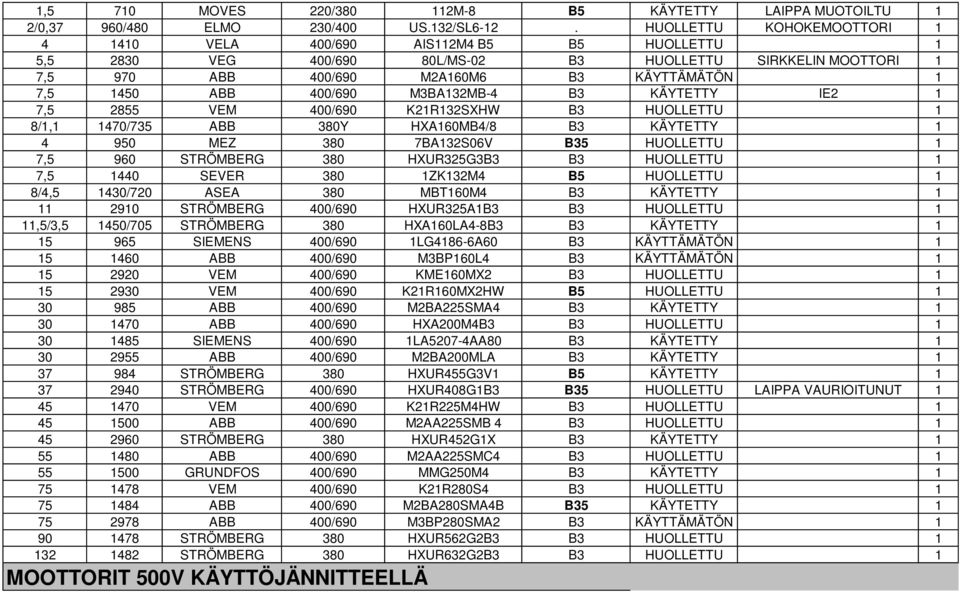 400/690 M3BA132MB-4 B3 KÄYTETTY IE2 1 7,5 2855 VEM 400/690 K21R132SXHW B3 HUOLLETTU 1 8/1,1 1470/735 ABB 380Y HXA160MB4/8 B3 KÄYTETTY 1 4 950 MEZ 380 7BA132S06V B35 HUOLLETTU 1 7,5 960 STRÖMBERG 380