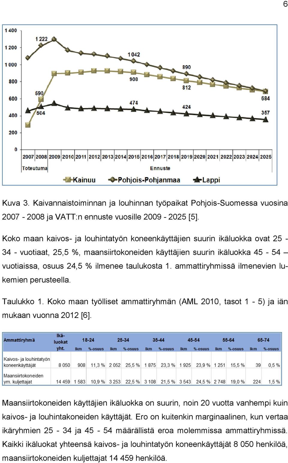 ammattiryhmissä ilmenevien lukemien perusteella. Taulukko 1. Koko maan työlliset ammattiryhmän (AML 2010, tasot 1-5) ja iän mukaan vuonna 2012 [6].