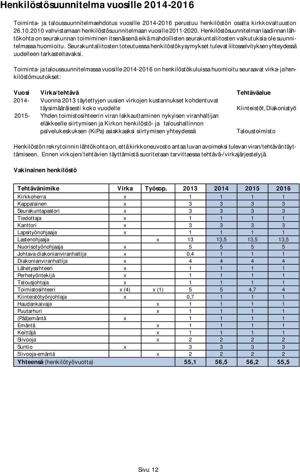 Henkilöstösuunnitelman laadinnan lähtökohta on seurakunnan toimiminen itsenäisenä eikä mahdollisten seurakuntaliitosten vaikutuksia ole suunnitelmassa huomioitu.