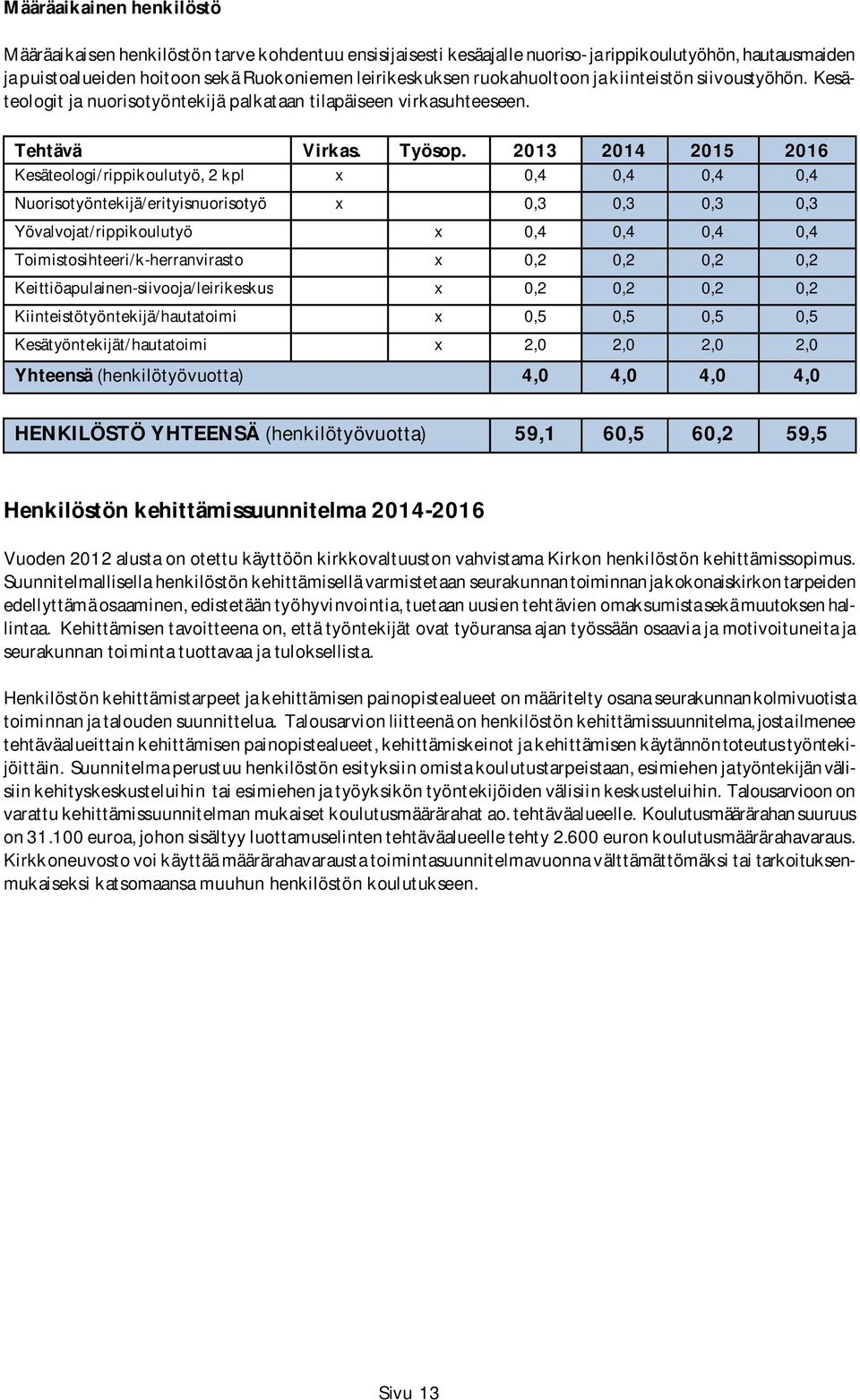 2013 2014 2015 2016 Kesäteologi/rippikoulutyö, 2 kpl x 0,4 0,4 0,4 0,4 Nuorisotyöntekijä/erityisnuorisotyö x 0,3 0,3 0,3 0,3 Yövalvojat/rippikoulutyö x 0,4 0,4 0,4 0,4