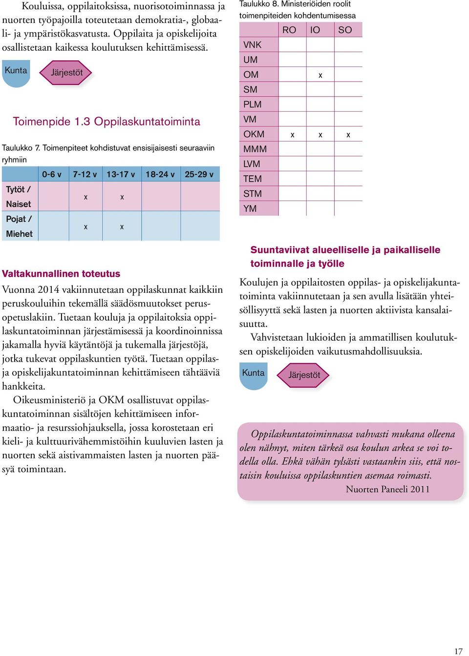Toimenpiteet kohdistuvat ensisijaisesti seuraaviin ryhmiin 0-6 v 7-12 v 13-17 v 18-24 v 25-29 v Tytöt / Naiset x x Pojat / Miehet x x Valtakunnallinen toteutus Vuonna 2014 vakiinnutetaan