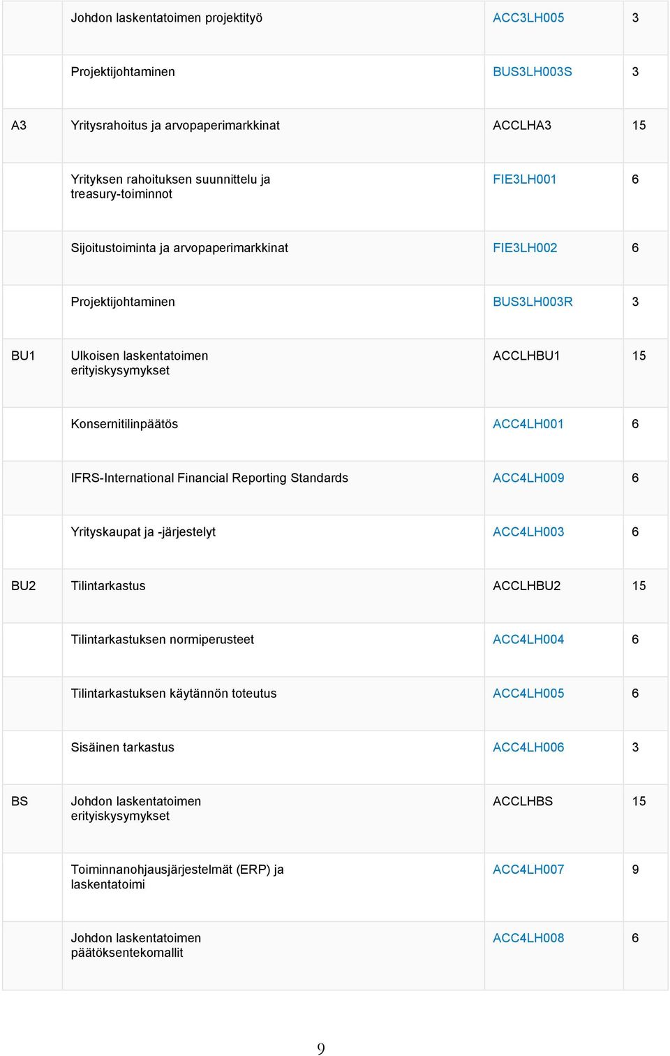 Financial Reporting Standards ACC4LH009 6 Yrityskaupat ja -järjestelyt ACC4LH003 6 BU2 Tilintarkastus ACCLHBU2 15 Tilintarkastuksen normiperusteet ACC4LH004 6 Tilintarkastuksen käytännön toteutus