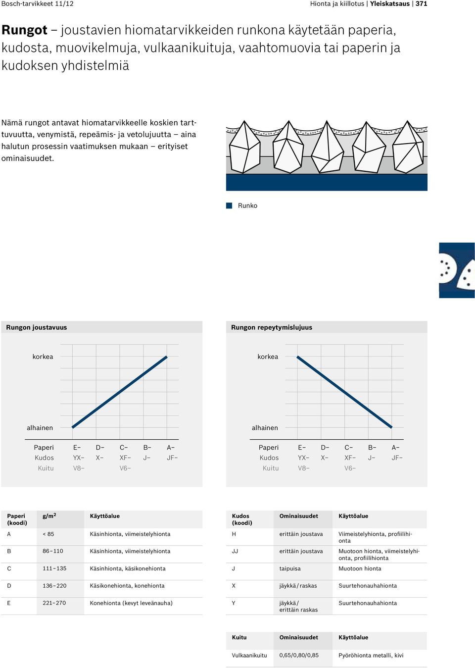 Runko Rungon joustavuus Rungon repeytymislujuus korkea korkea alhainen alhainen Paperi E D C B A Kudos YX X XF J JF Kuitu V8 V6 Paperi E D C B A Kudos YX X XF J JF Kuitu V8 V6 Paperi (koodi) g/m 2