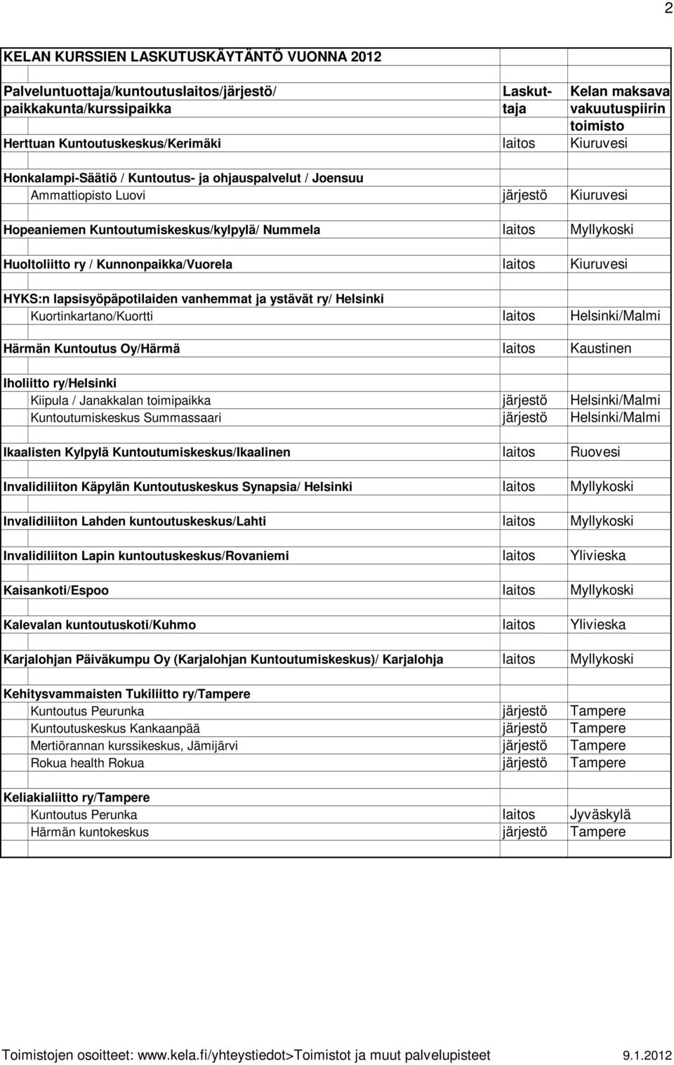 Oy/Härmä laitos Kaustinen Iholiitto ry/helsinki Kiipula / Janakkalan toimipaikka järjestö Helsinki/Malmi Kuntoutumiskeskus Summassaari järjestö Helsinki/Malmi Ikaalisten Kylpylä