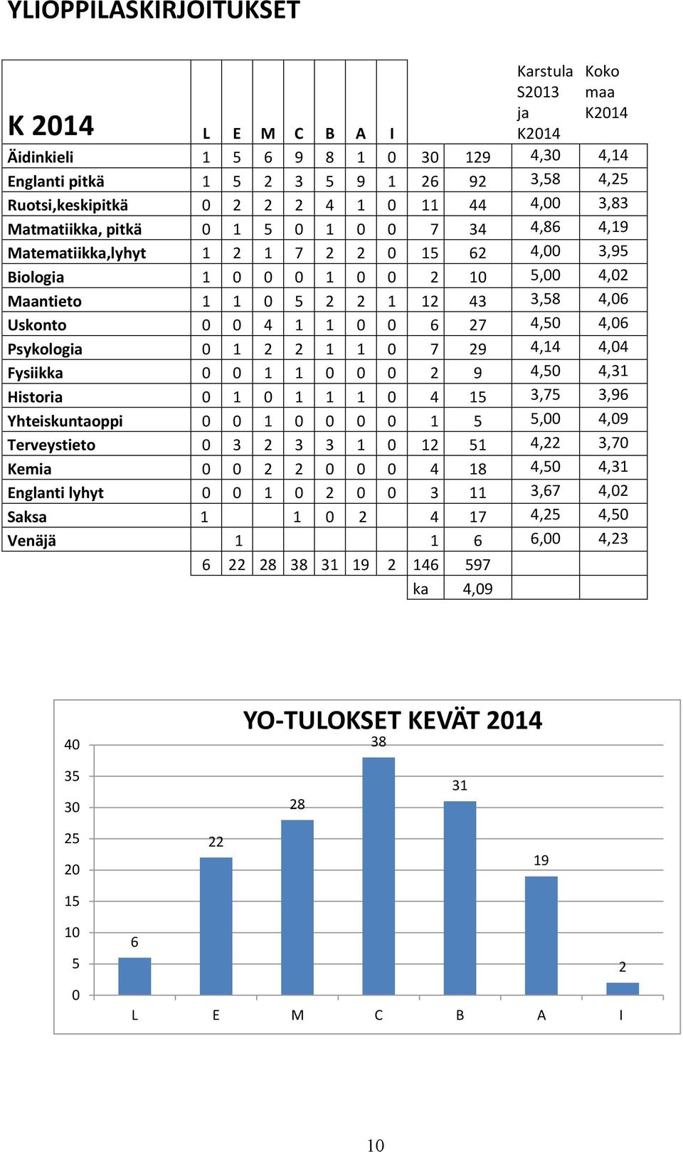 Uskonto 0 0 4 1 1 0 0 6 27 4,50 4,06 Psykologia 0 1 2 2 1 1 0 7 29 4,14 4,04 Fysiikka 0 0 1 1 0 0 0 2 9 4,50 4,31 Historia 0 1 0 1 1 1 0 4 15 3,75 3,96 Yhteiskuntaoppi 0 0 1 0 0 0 0 1 5 5,00 4,09