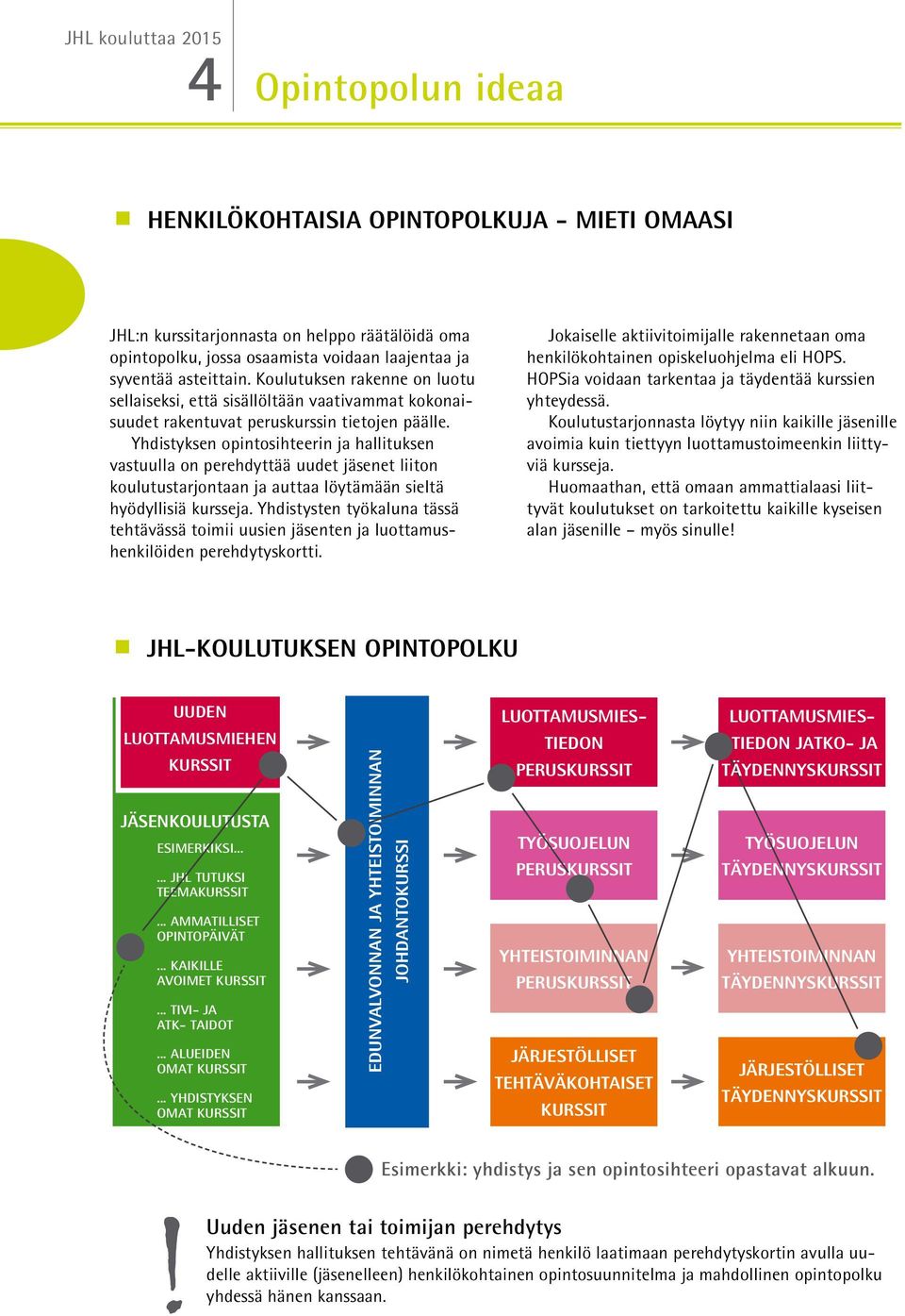 Yhdistyksen opintosihteerin ja hallituksen vastuulla on perehdyttää uudet jäsenet liiton koulutustarjontaan ja auttaa löytämään sieltä hyödyllisiä kursseja.