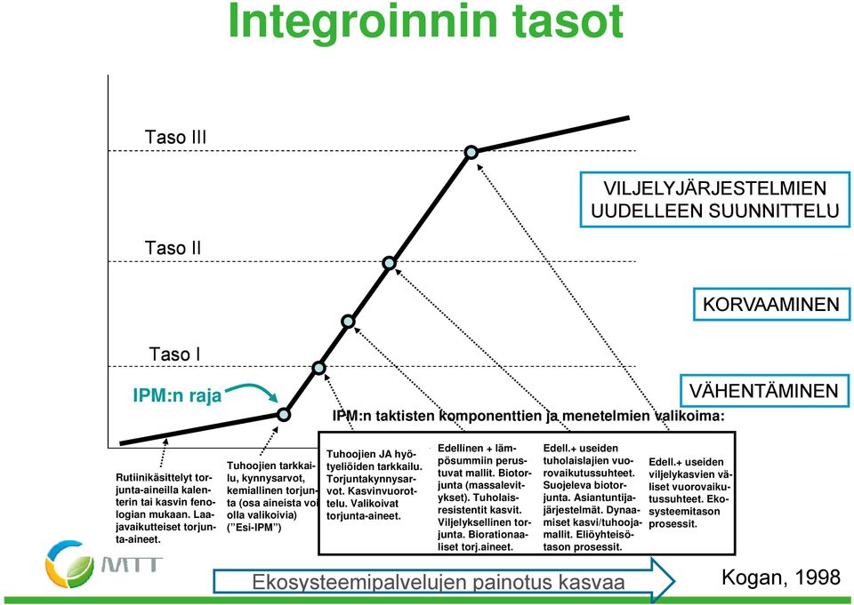 Tuhoojien tarkkailu, kynnysarvot, kemiallinen torjunta (osa aineista voi olla valikoivia) ( Esi-IPM ) IPM:n taktisten komponenttien ja menetelmien valikoima: Tuhoojien JA hyötyeliöiden tarkkailu.