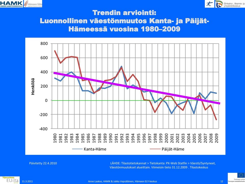 200 0-200 -400 Kanta-Häme Päijät-Häme Päivitetty 22.4.2010 LÄHDE: Tilastotietokannat > Tietokanta: PX-Web Statfin > Väestö/Syntyneet, Väestönmuutokset alueittain.