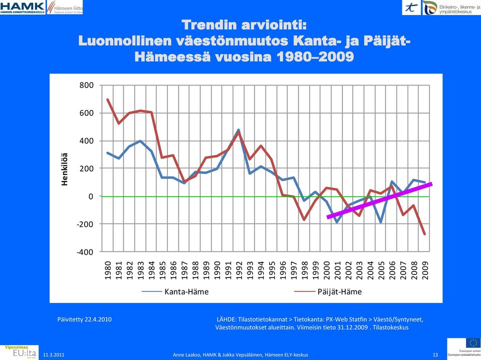 200 0-200 -400 Kanta-Häme Päijät-Häme Päivitetty 22.4.2010 LÄHDE: Tilastotietokannat > Tietokanta: PX-Web Statfin > Väestö/Syntyneet, Väestönmuutokset alueittain.