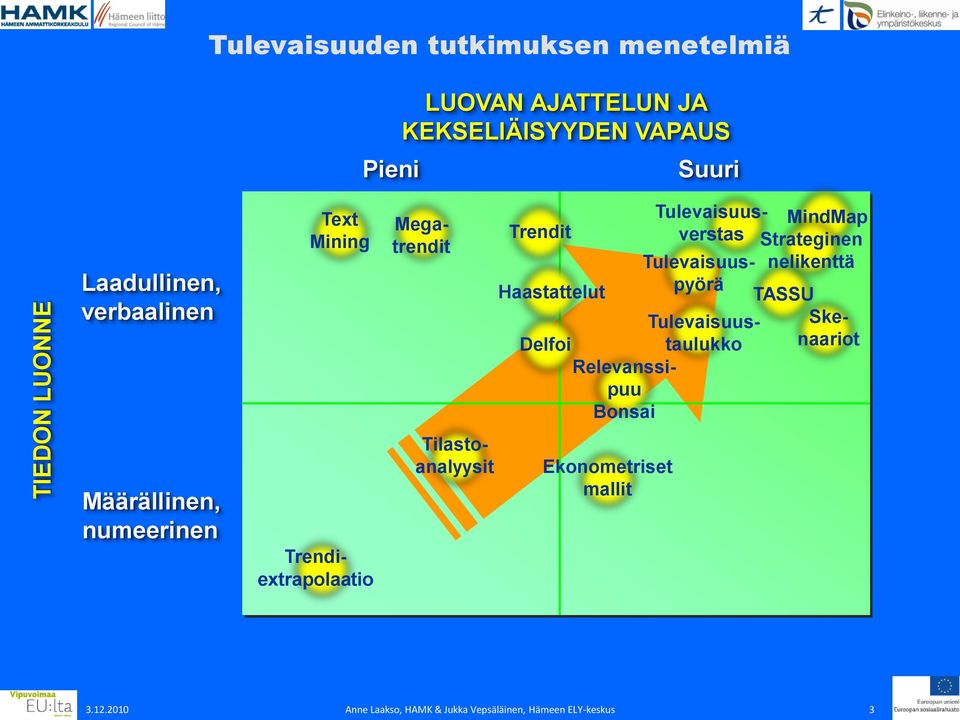 Tulevaisuustaulukko Relevanssipuu Bonsai MindMap Strateginen nelikenttä TASSU Skenaariot Määrällinen, numeerinen