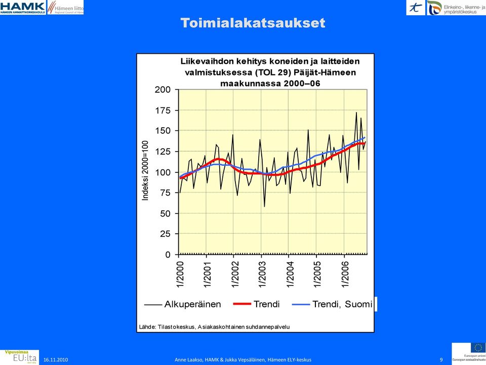 2000 06 175 150 125 100 75 50 25 0 Alkuperäinen Trendi Trendi, Suomi Lähde: Tilastokeskus,