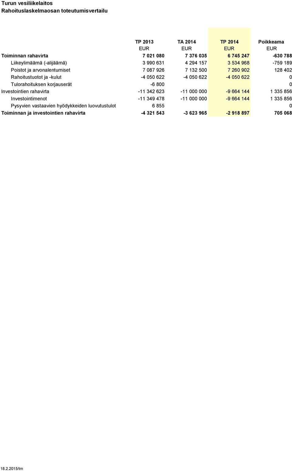 622-4 050 622-4 050 622 0 Tulorahoituksen korjauserät -6 800 0 Investointien rahavirta -11 342 623-11 000 000-9 664 144 1 335 856 Investointimenot -11 349 478-11