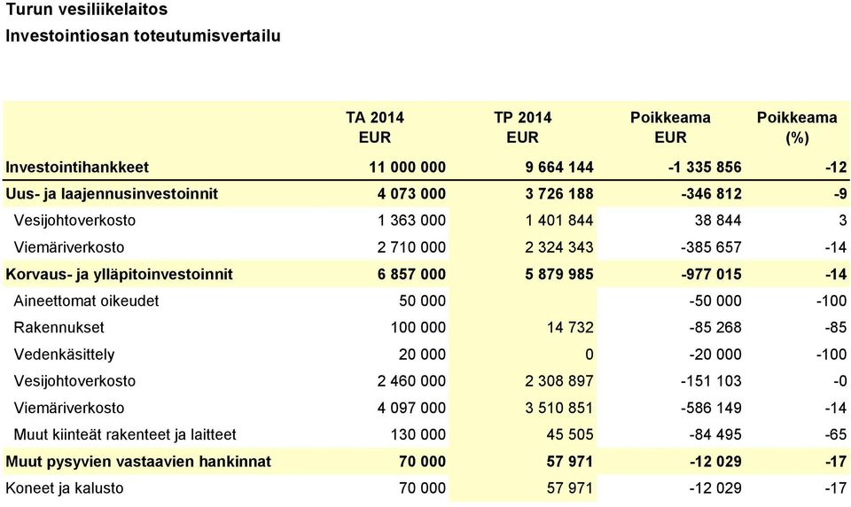 015-14 Aineettomat oikeudet 50 000-50 000-100 Rakennukset 100 000 14 732-85 268-85 Vedenkäsittely 20 000 0-20 000-100 Vesijohtoverkosto 2 460 000 2 308 897-151 103-0 Viemäriverkosto 4