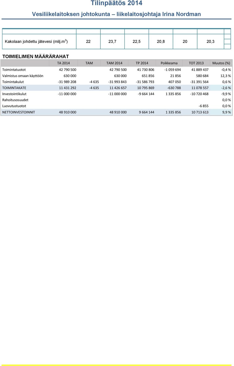 437-0,4 % Valmistus omaan käyttöön 630 000 630 000 651 856 21 856 580 684 12,3 % Toimintakulut -31 989 208-4 635-31 993 843-31 586 793 407 050-31 391 564 0,6 % TOIMINTAKATE 11 431
