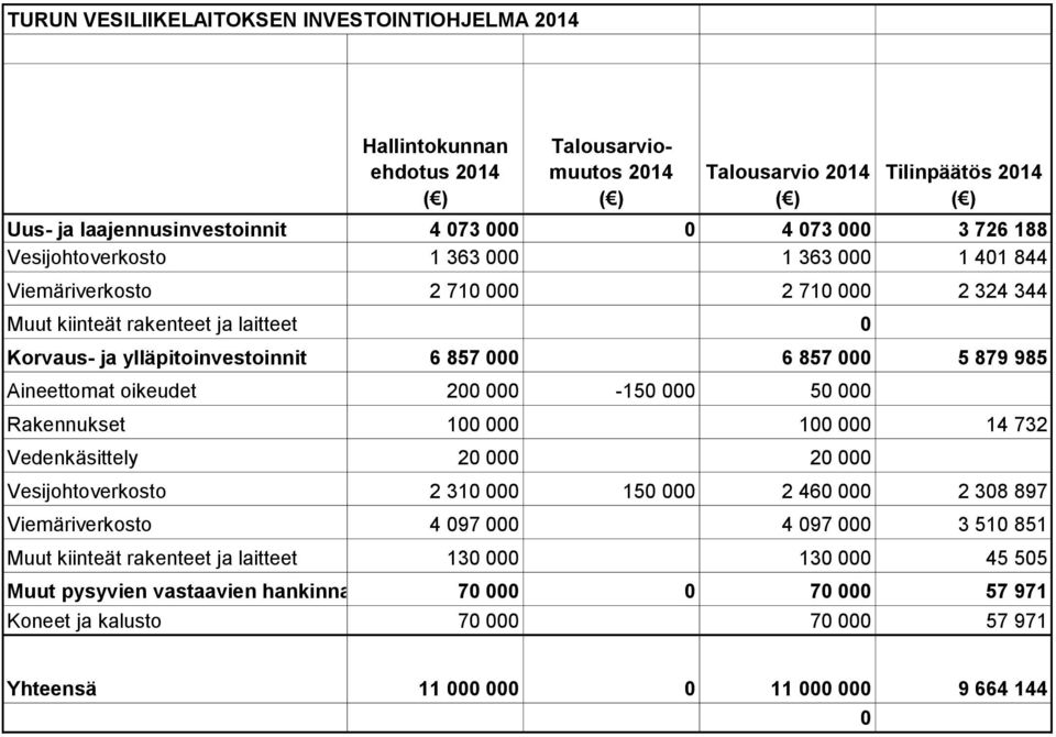 5 879 985 Aineettomat oikeudet 200 000-150 000 50 000 Rakennukset 100 000 100 000 14 732 Vedenkäsittely 20 000 20 000 Vesijohtoverkosto 2 310 000 150 000 2 460 000 2 308 897 Viemäriverkosto 4 097 000