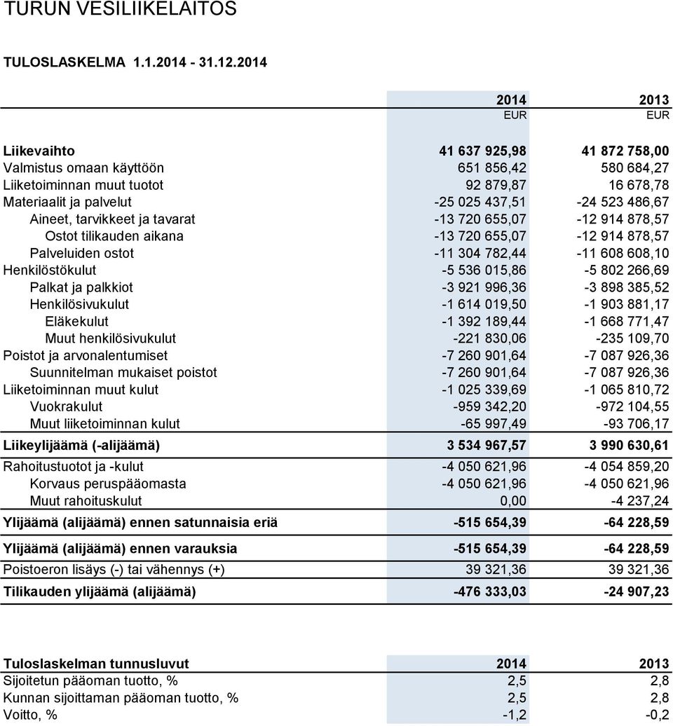 486,67 Aineet, tarvikkeet ja tavarat -13 720 655,07-12 914 878,57 Ostot tilikauden aikana -13 720 655,07-12 914 878,57 Palveluiden ostot -11 304 782,44-11 608 608,10 Henkilöstökulut -5 536 015,86-5