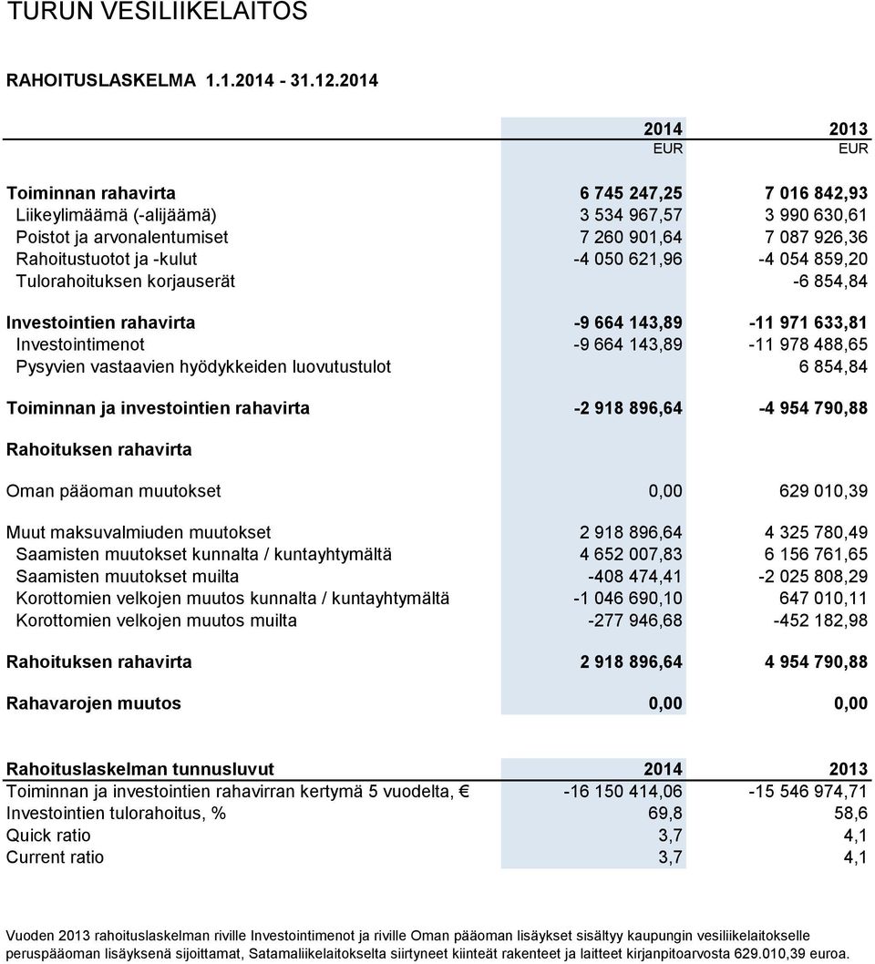621,96-4 054 859,20 Tulorahoituksen korjauserät -6 854,84 Investointien rahavirta -9 664 143,89-11 971 633,81 Investointimenot -9 664 143,89-11 978 488,65 Pysyvien vastaavien hyödykkeiden