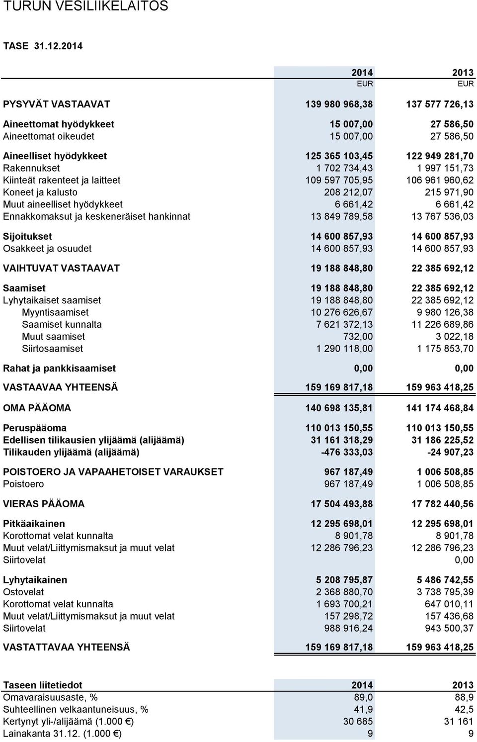 Rakennukset 1 702 734,43 1 997 151,73 Kiinteät rakenteet ja laitteet 109 597 705,95 106 961 960,62 Koneet ja kalusto 208 212,07 215 971,90 Muut aineelliset hyödykkeet 6 661,42 6 661,42 Ennakkomaksut