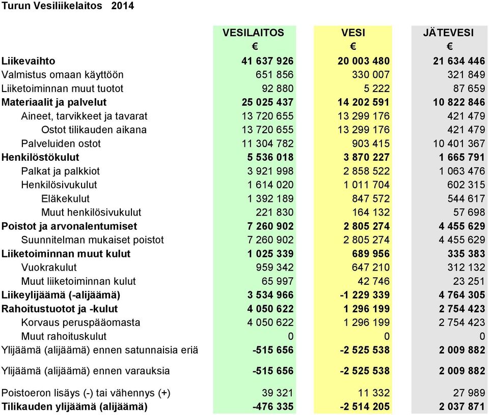 903 415 10 401 367 Henkilöstökulut 5 536 018 3 870 227 1 665 791 Palkat ja palkkiot 3 921 998 2 858 522 1 063 476 Henkilösivukulut 1 614 020 1 011 704 602 315 Eläkekulut 1 392 189 847 572 544 617