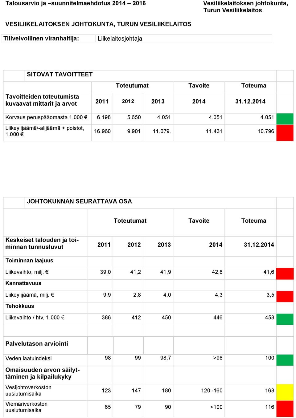 051 4.051 Liikeylijäämä/-alijäämä + poistot, 1.000 16.960 9.901 11.079. 11.431 10.