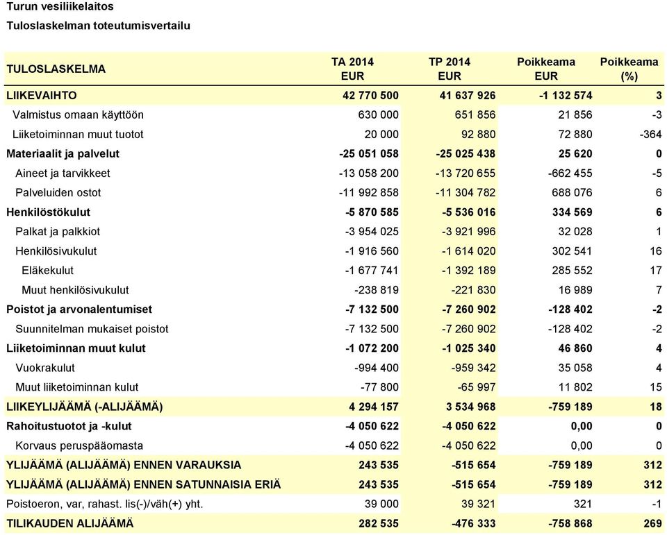 858-11 304 782 688 076 6 Henkilöstökulut -5 870 585-5 536 016 334 569 6 Palkat ja palkkiot -3 954 025-3 921 996 32 028 1 Henkilösivukulut -1 916 560-1 614 020 302 541 16 Eläkekulut -1 677 741-1 392