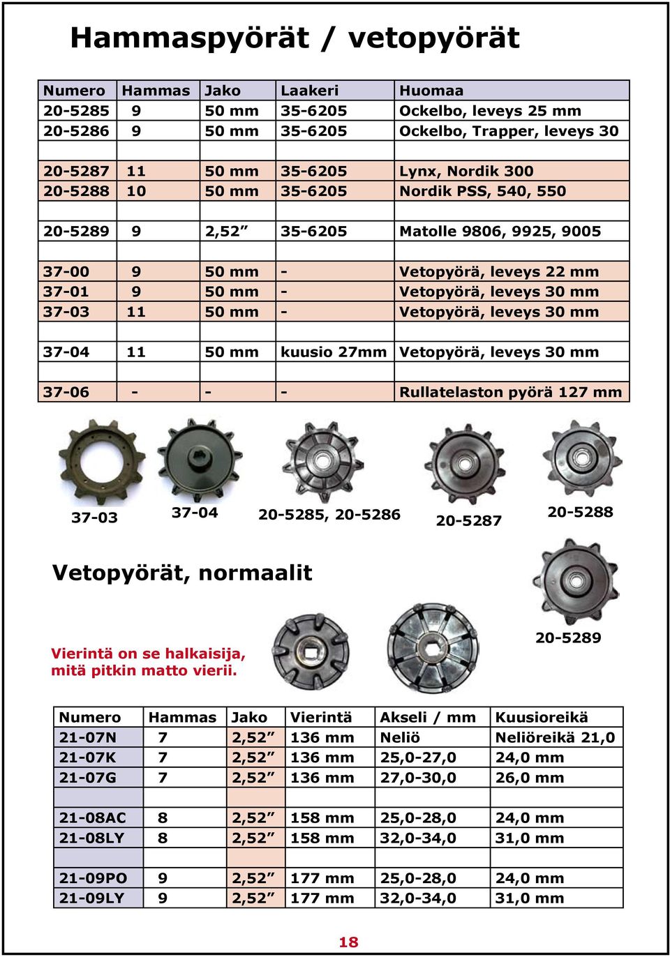 Vetopyörä, leveys 30 mm 37-04 11 50 mm kuusio 27mm Vetopyörä, leveys 30 mm 37-06 - - - Rullatelaston pyörä 127 mm 37-03 37-04 20-5285, 20-5286 20-5287 20-5288 Vetopyörät, normaalit Vierintä on se