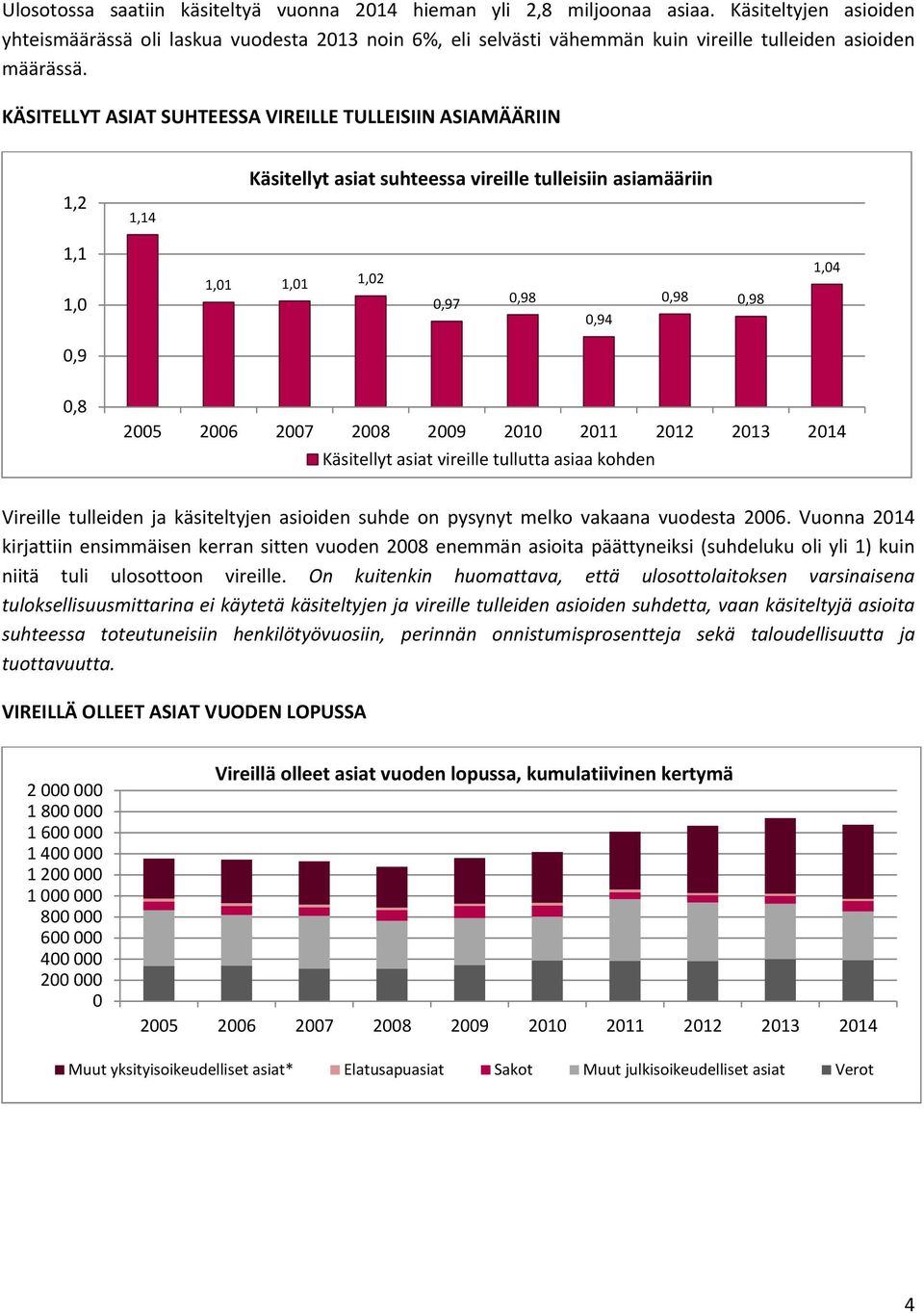 214 Käsitellyt asiat vireille tullutta asiaa kohden Vireille tulleiden ja käsiteltyjen asioiden suhde on pysynyt melko vakaana 26.