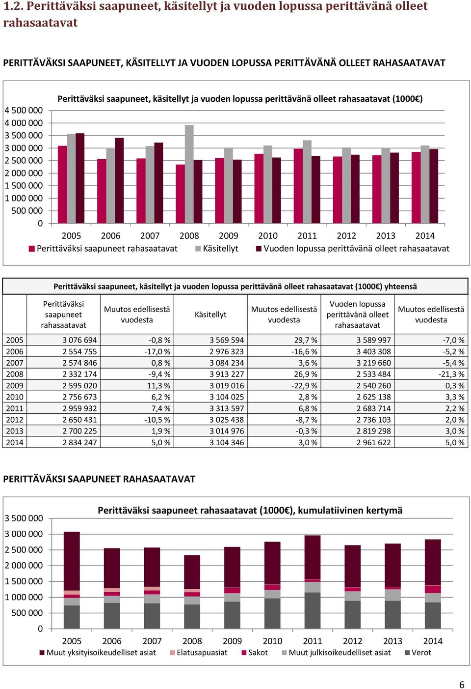 olleet rahasaatavat Perittäväksi saapuneet, käsitellyt ja vuoden lopussa perittävänä olleet rahasaatavat (1 ) yhteensä Perittäväksi saapuneet rahasaatavat Muutos edellisestä Käsitellyt Muutos