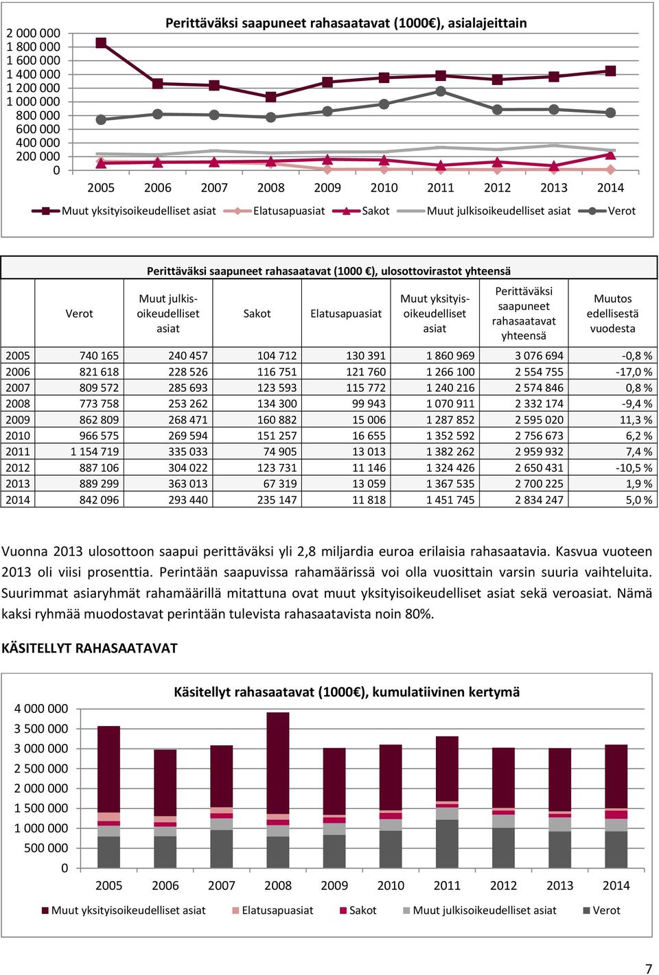 rahasaatavat yhteensä Muutos edellisestä 25 74 165 24 457 14 712 13 391 1 86 969 3 76 694,8 % 26 821 618 228 526 116 751 121 76 1 266 1 2 554 755 17, % 27 89 572 285 693 123 593 115 772 1 24 216 2