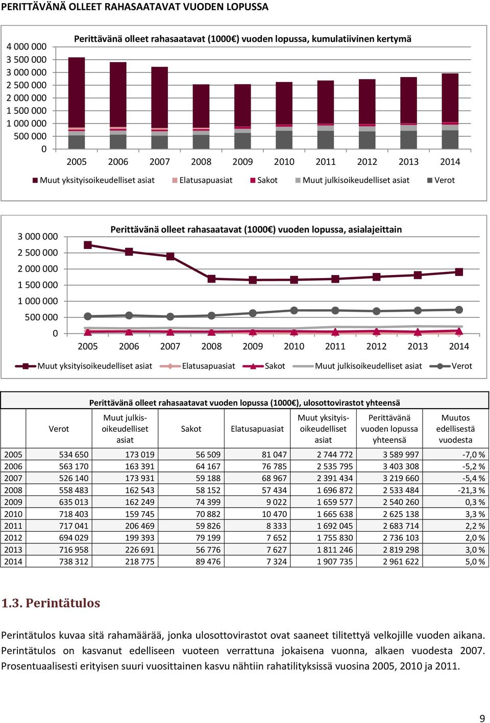 214 Muut yksityisoikeudelliset asiat Elatusapuasiat Sakot Muut julkisoikeudelliset asiat Verot Verot Perittävänä olleet rahasaatavat vuoden lopussa (1 ), ulosottovirastot yhteensä Muut