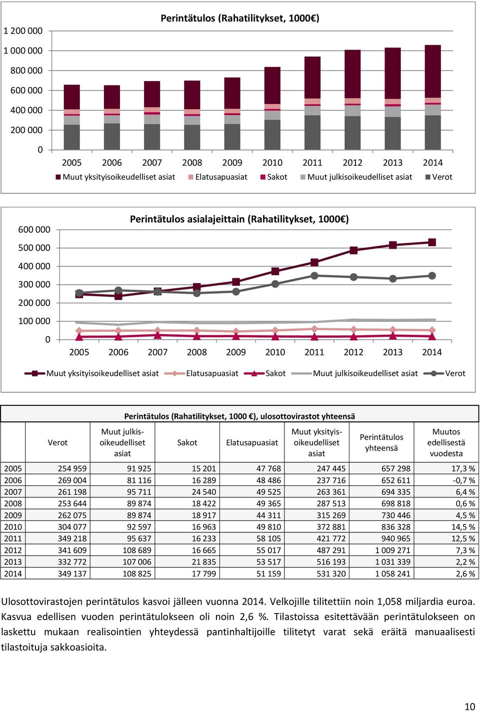 Perintätulos (Rahatilitykset, 1 ), ulosottovirastot yhteensä Sakot Elatusapuasiat Muut yksityisoikeudelliset asiat Perintätulos yhteensä Muutos edellisestä 25 254 959 91 925 15 21 47 768 247 445 657