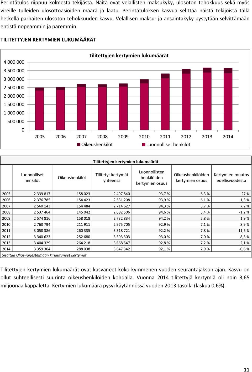 TILITETTYJEN KERTYMIEN LUKUMÄÄRÄT 4 3 5 3 2 5 2 1 5 1 5 Tilitettyjen kertymien lukumäärät 25 26 27 28 29 21 211 212 213 214 Oikeushenkilöt Luonnolliset henkilöt Tilitettyjen kertymien lukumäärät