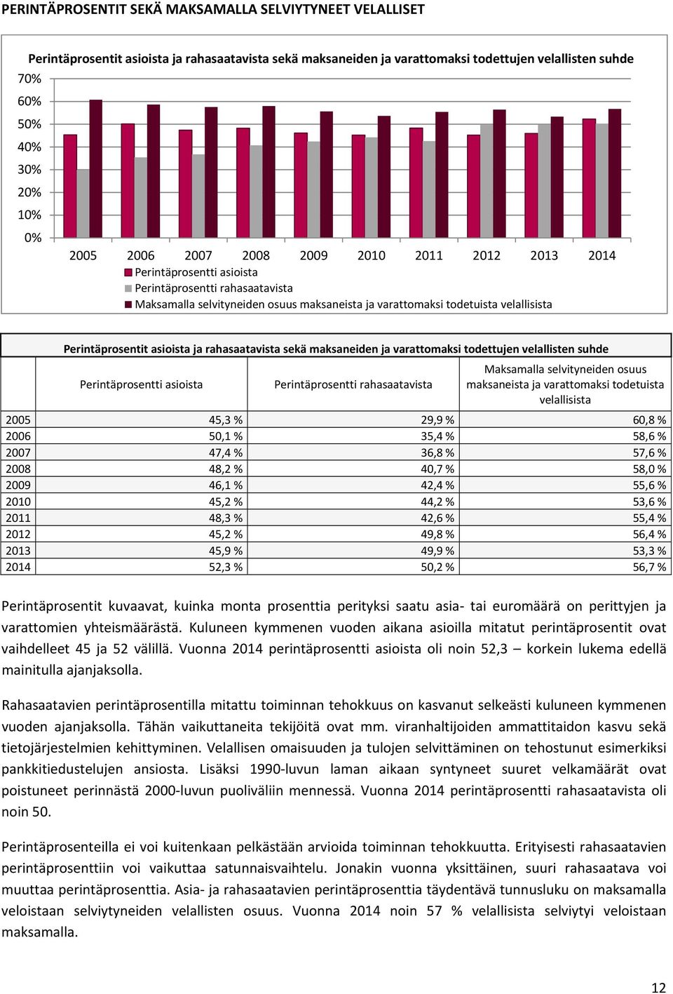 rahasaatavista sekä maksaneiden ja varattomaksi todettujen velallisten suhde Perintäprosentti asioista Perintäprosentti rahasaatavista Maksamalla selvityneiden osuus maksaneista ja varattomaksi