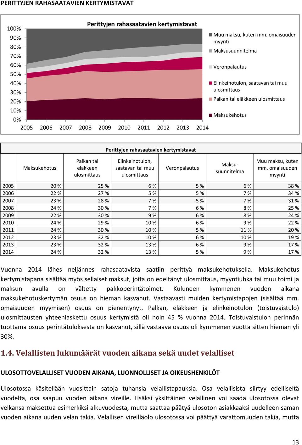 tai eläkkeen ulosmittaus Elinkeinotulon, saatavan tai muu ulosmittaus Veronpalautus Maksusuunnitelma Muu maksu, kuten mm.