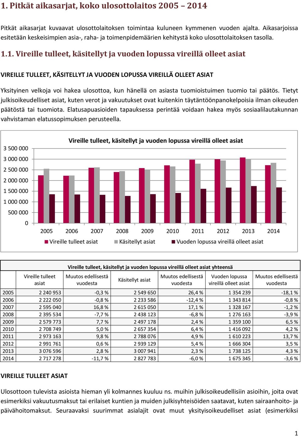 1. Vireille tulleet, käsitellyt ja vuoden lopussa vireillä olleet asiat VIREILLE TULLEET, KÄSITELLYT JA VUODEN LOPUSSA VIREILLÄ OLLEET ASIAT Yksityinen velkoja voi hakea ulosottoa, kun hänellä on