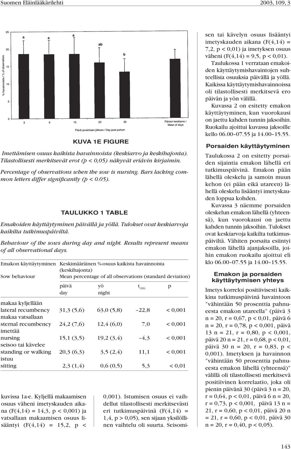 (keskiarvo ja keskihajonta). Tilastollisesti merkitsevät erot (p < 0,05) näkyvät eriävin kirjaimin. Percentage of observations when the sow is nursing.