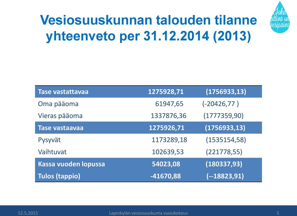 1337876,36 (1777359,90) Tase vastaavaa 1275926,71 (1756933,13) Pysyvät 1173289,18 (1535154,58)