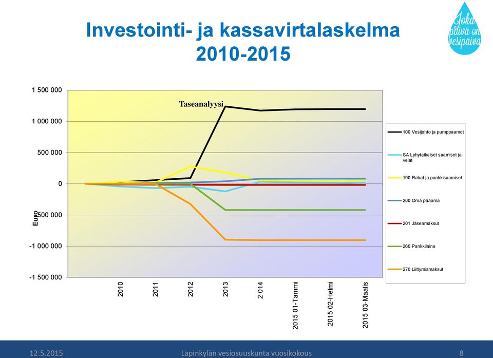 SA Lyhytaikaiset saamiset ja velat 0 190 Rahat ja pankkisaamiset 200 Oma pääoma -500 000 201